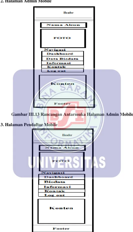 Gambar III.13 Rancangan Antarmuka Halaman Admin Mobile  13. Halaman Pendaftar Mobile 