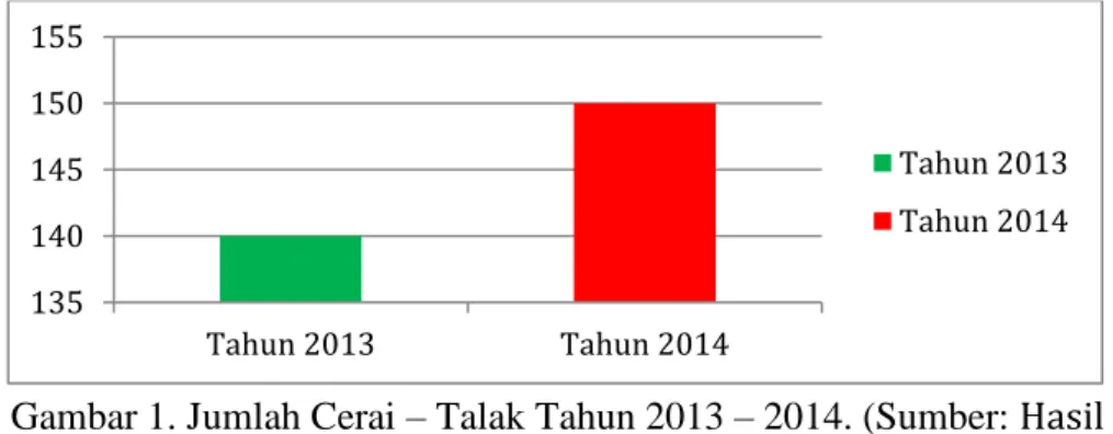 Gambar 1. Jumlah Cerai – Talak Tahun 2013 – 2014. (Sumber: Hasil  Dokumentasi di PA kota Palopo, 15 Oktober 2015) 
