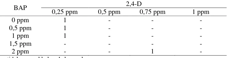 Tabel 2. Pengaruh pemberian auksin (2,4-D) dan sitokinin (BAP) terhadap tekstur kalus pada kultur in vitro mabai 