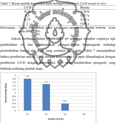 Tabel 7. Rerata jumlah daun mabai pada berbagai konsentrasi 2,4-D secara in vitro 