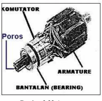 Gambar 3.22 Armature 