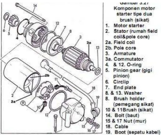 Gambar 3.23 Komponen Motor Starter Tipe Dua Sikat 