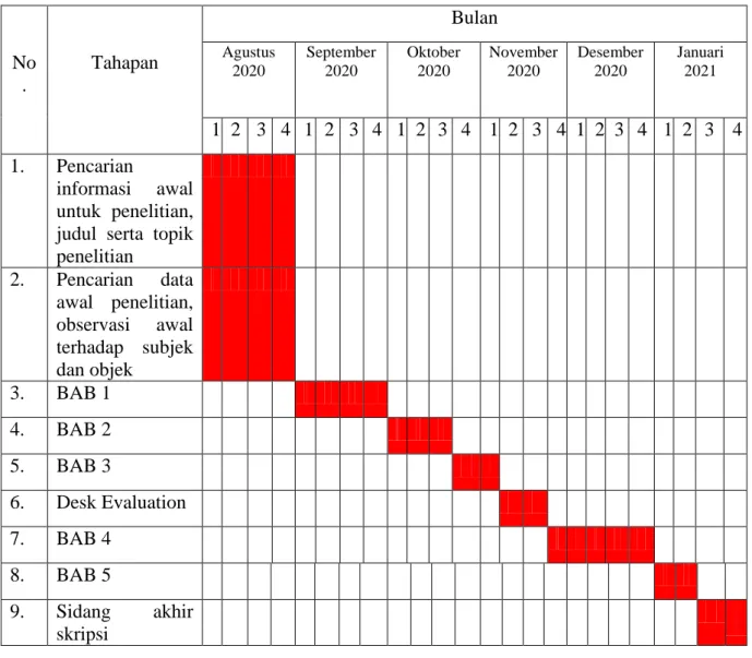 Tabel 1.3 Waktu dan Periode Penelitian 