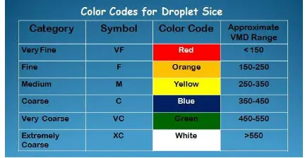 Gambar 6  ASABE S-572.1 klasifikasi ukuran droplet (Wilson 2011) 