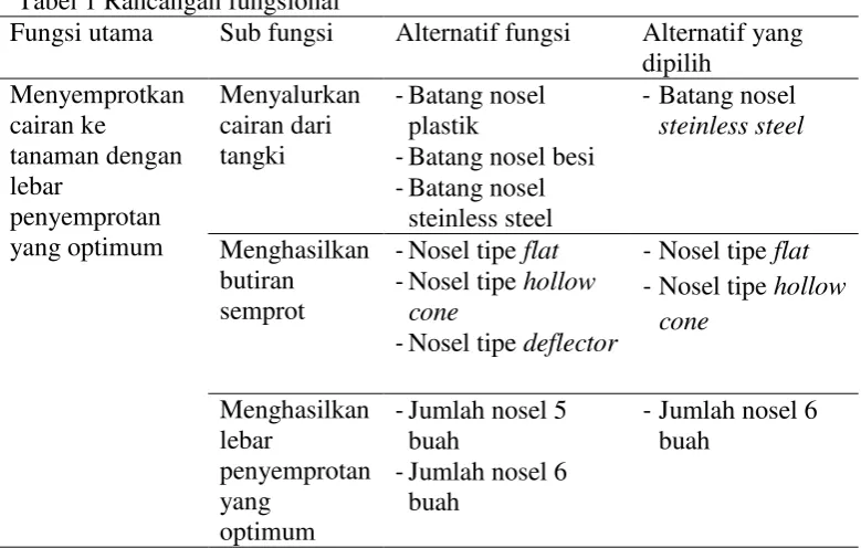 Tabel 1 Rancangan fungsional 