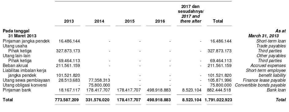 Tabel berikut ini menunjukan profil jangka waktu pembayaran liabilitas Kelompok Usaha berdasarkan pembayaran dalam kontrak pada tanggal  31 Maret 2013 dan 31 Desember 2012 