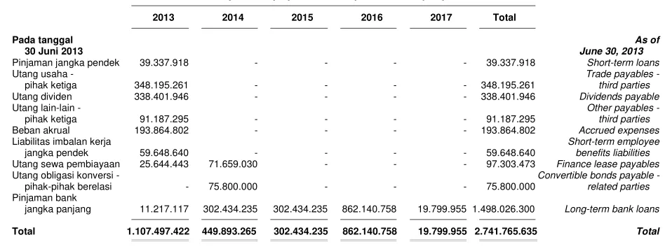 Tabel berikut ini menunjukan profil jangka waktu pembayaran liabilitas Kelompok Usaha berdasarkan pembayaran dalam kontrak pada tanggal  30 Juni 2013 dan 31 Desember 2012 