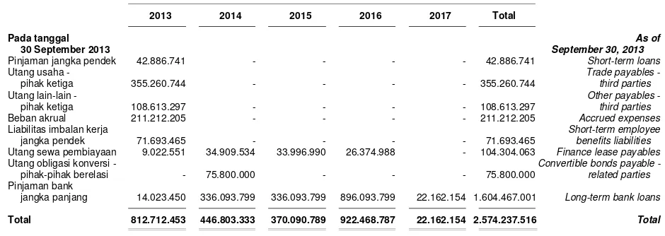 Tabel berikut ini menunjukan profil jangka waktu pembayaran liabilitas Kelompok Usaha berdasarkan pembayaran dalam kontrak pada tanggal  30 September 2013 dan 31 Desember 2012 