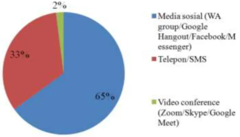 Gambar 4. Grafik Persentase Penggunaan Sarana Komunikasi 