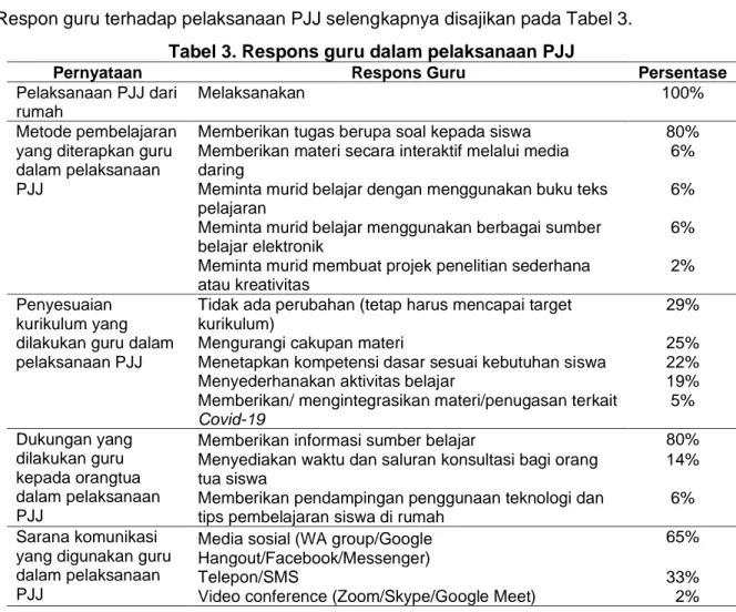 Tabel 3. Respons guru dalam pelaksanaan PJJ 