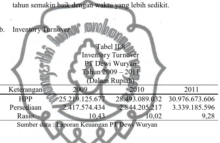 Tabel II.8 Inventory Turnover