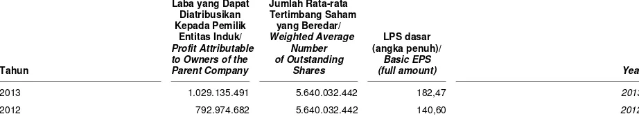 Tabel berikut adalah rekonsiliasi pembilang dan 