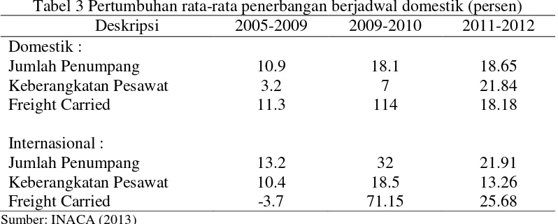 Tabel 3 Pertumbuhan rata-rata penerbangan berjadwal domestik (persen) 