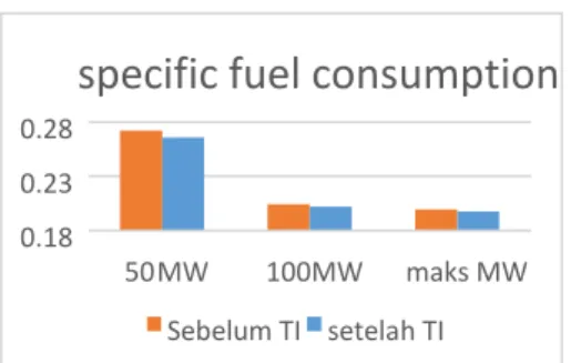 Gambar 5. Grafik Specific Fuel Consumption    