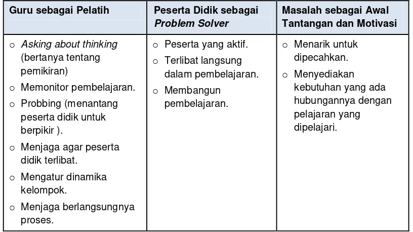 Tabel 1.1  Peran guru, peserta didik dan masalah dalam pembelajaran berbasis  masalah dapat digambarkan sebagai berikut