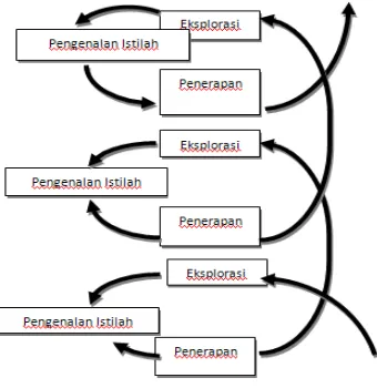 Gambar 1.2.  Bagan Siklus Belajar Jenis Spiral (Sumber : Lawson, 1995,  Science 