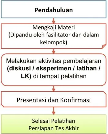 Gambar 1. Alur Strategi Pelaksanaan Pembelajaran Tatap Muka 