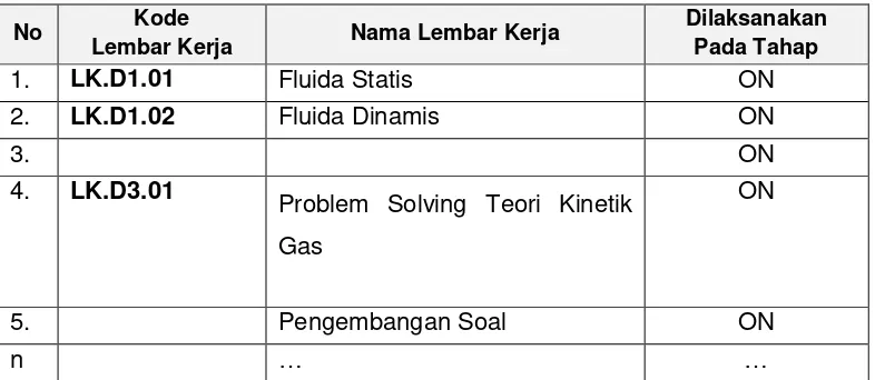 Tabel 2. Daftar Lembar Kerja Modul 