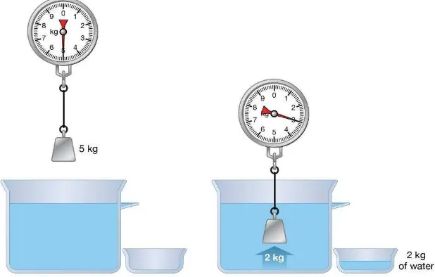 Gambar 1.4. Pengaruh gaya angkat fluida pada berat benda 