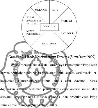 Gambar 2.1 Roda Keseimbangan Dinamis (Suma’mur, 2009) 