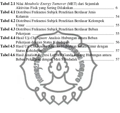Tabel 2.1 Nilai Metabolic Energy Turnover (MET) dari Sejumlah 
