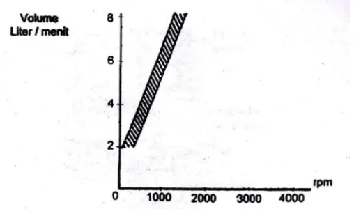Gambar 2.15. Grafik hubungan volume dan rpm tanpa katup pengontrol 