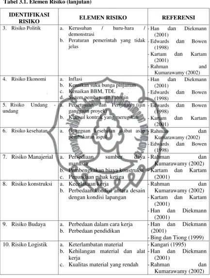 Tabel 3.1. Elemen Risiko (lanjutan) 