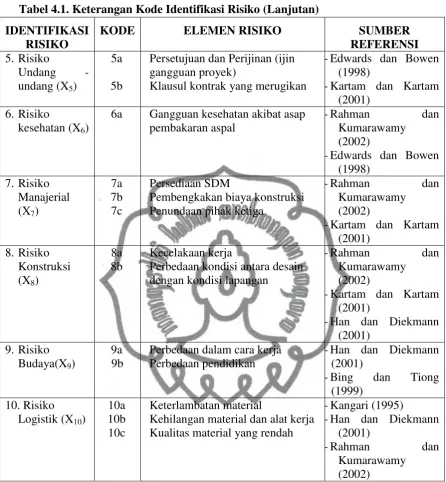 Tabel 4.1. Keterangan Kode Identifikasi Risiko (Lanjutan) 