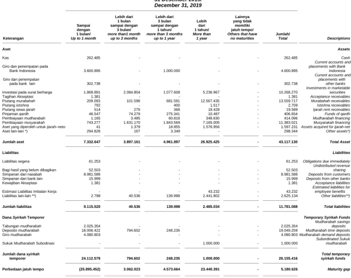 Table of asset and liabilities maturity analysis as  of December 31, 2020 and 2019,  based on the  remaining maturity are as follows: (continued) 