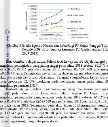 Gambar 5 Grafik laporan Neraca dan Laba/Rugi PT Gajah Tunggal Tbk  