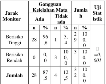 Tabel 4.8Hubungan Jarak Monitor Dengan  Gangguan  Kelelahan  Mata  di  Dinas  Kependudukan  dan  Pencatatan  Sipil  Kabupaten  Bolaang Mongondow Utara 