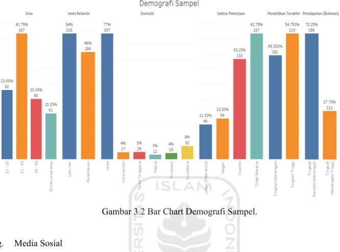 Gambar 3.2 Bar Chart Demografi Sampel. 