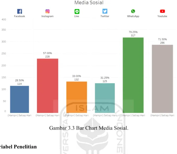 Gambar 3.3 Bar Chart Media Sosial. 