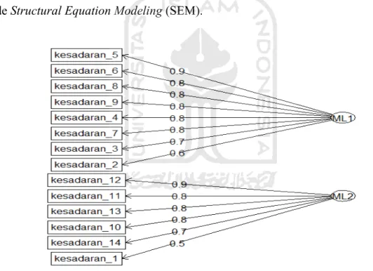 Gambar 4.2 Hasil Analisis Exploratory Factor Analysis (EFA) 