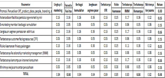 TABEL : HASIL NORMALISASI  FAKTOR FAKTOR INTERNAL  