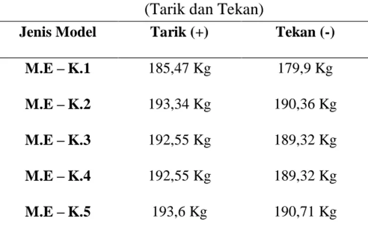 Tabel 3 Rekapitulasi Gaya-gaya batang  (Tarik dan Tekan) 