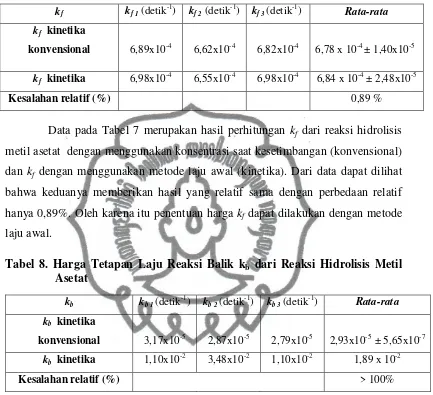Tabel 8. Harga Tetapan Laju Reaksi Balik kb dari Reaksi Hidrolisis Metil 