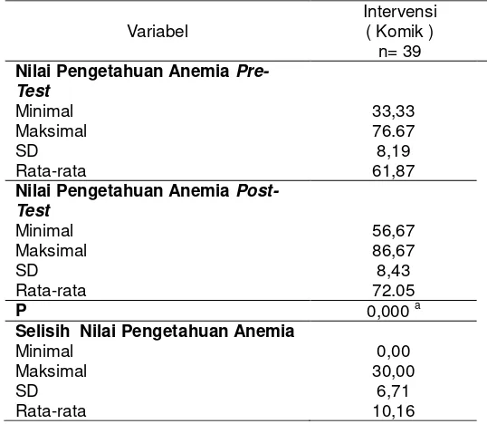 Tabel 3. Deskripsi Nilai Pengetahuan Anemia Pada Remaja Putri  