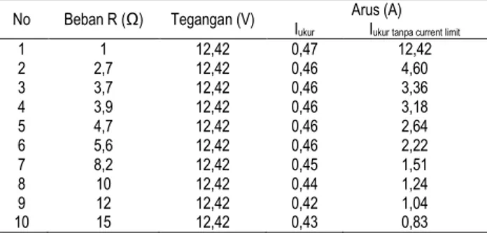 Tabel 4. Data Current limiter batas 0,5 A kondisi overcurrent 