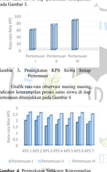 Grafik  rata-rata  observasi  keterampilan  proses  sains  siswa  tiap  pertemuan  ditunjukkan  pada Gambar 3