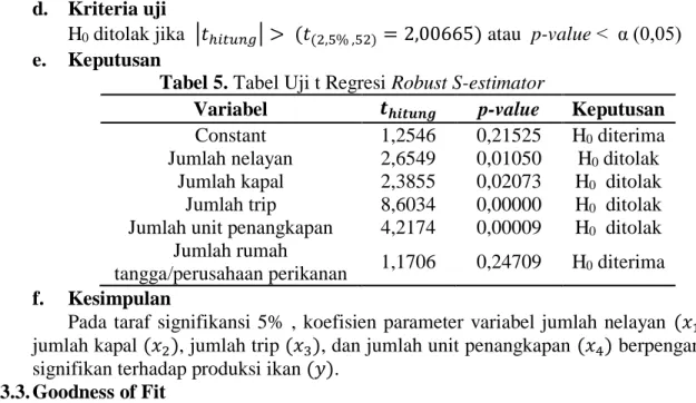 Tabel 5. Tabel Uji t Regresi Robust S-estimator 