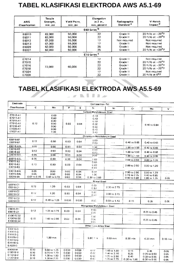 TABEL KLASIFIKASI ELEKTRODA AWS A5.1-69 
