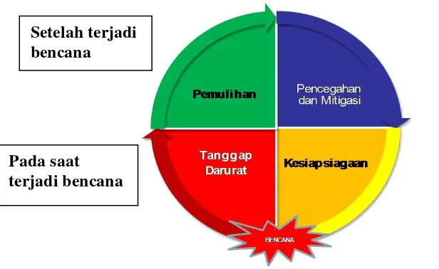 Gambar 2.1. Siklus Manajemen Bencana (Sumber: Nurjanah, 2011:44) 