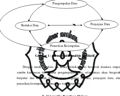 Gambar 1 : skema model analisis kualitatif 