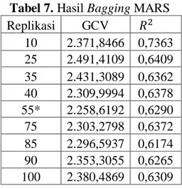 Tabel 7. Hasil Bagging MARS  Replikasi  GCV   
