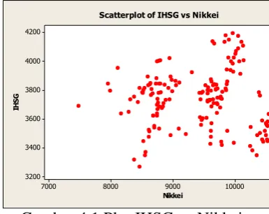 Gambar 4.1 Plot IHSG vs Nikkei 