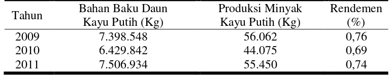 Tabel 1. Bahan Baku Daun Kayu Putih, Produksi Minyak Kayu Putih dan Rendemen di KPMKP Krai Tahun 2009-2011