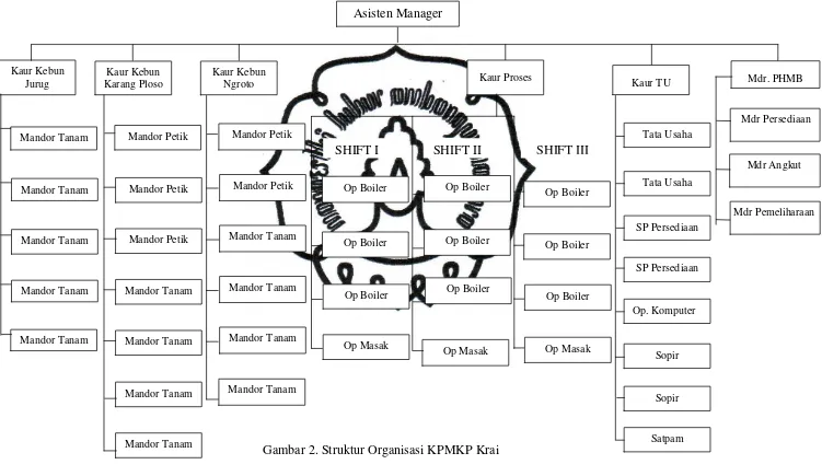 Gambar 2. Struktur Organisasi KPMKP Krai 