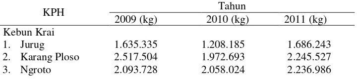 Tabel 7. Sumber dan Jumlah (Kg) Bahan Baku Daun Kayu Putih Di KPMKP Krai Tahun  2009-2011