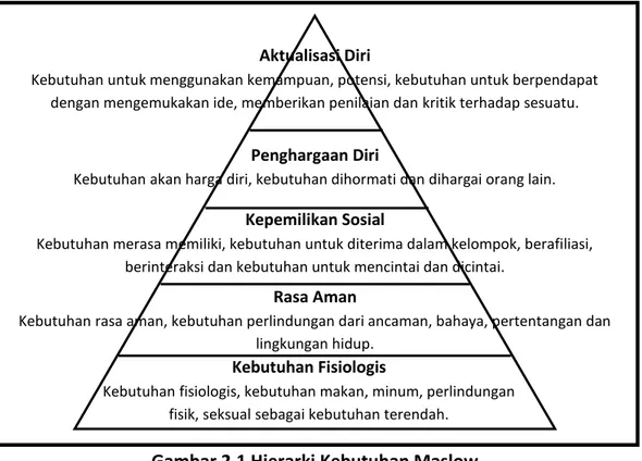 Gambar 2.1 Hierarki Kebutuhan Maslow 